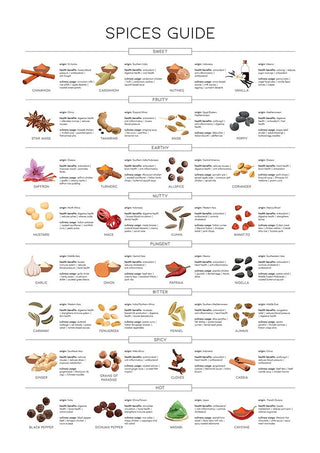 Krydderi Guide Plakat showing various spices with names, descriptions, and images for kitchen reference.